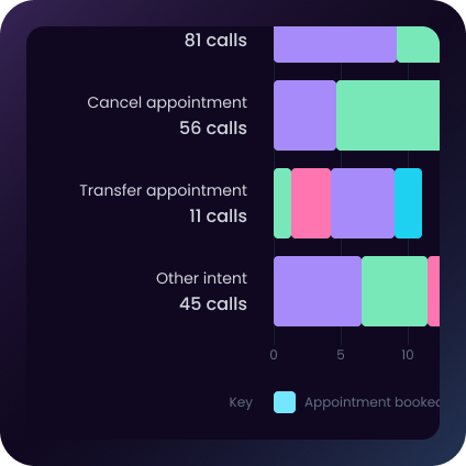 Escalates to people when it matters